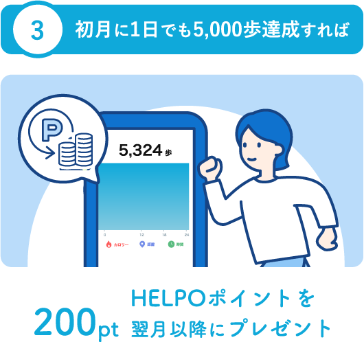 初月に1日でも5000歩達成すれば200pt HELPOポイントを翌月以降にプレゼント
