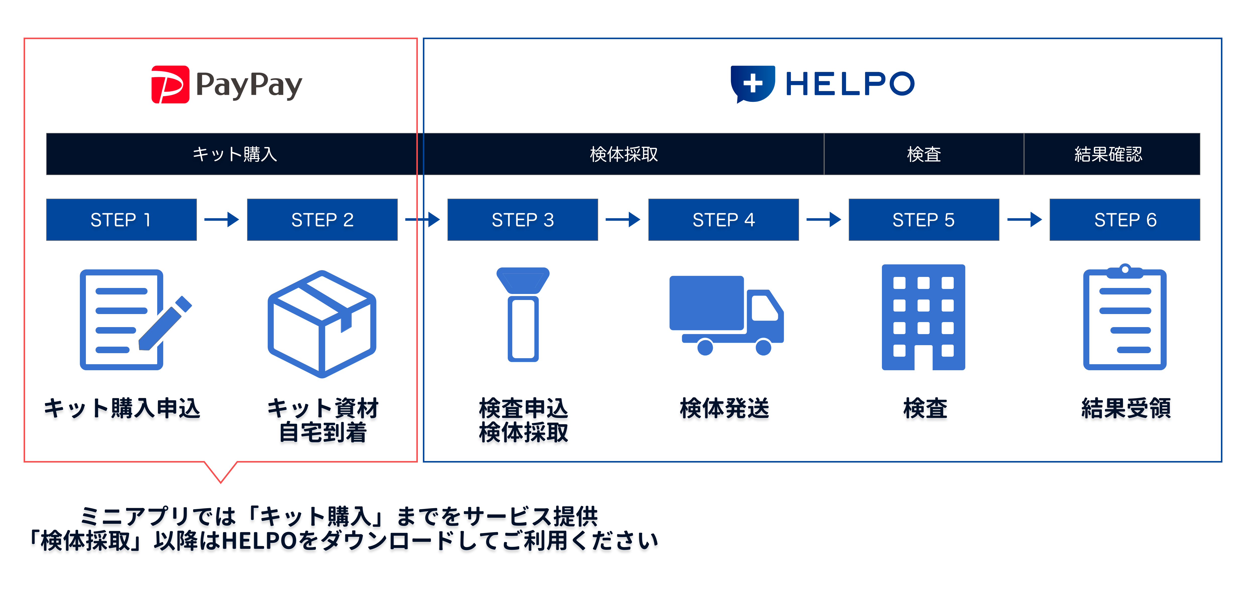 PCR検査全体の流れ