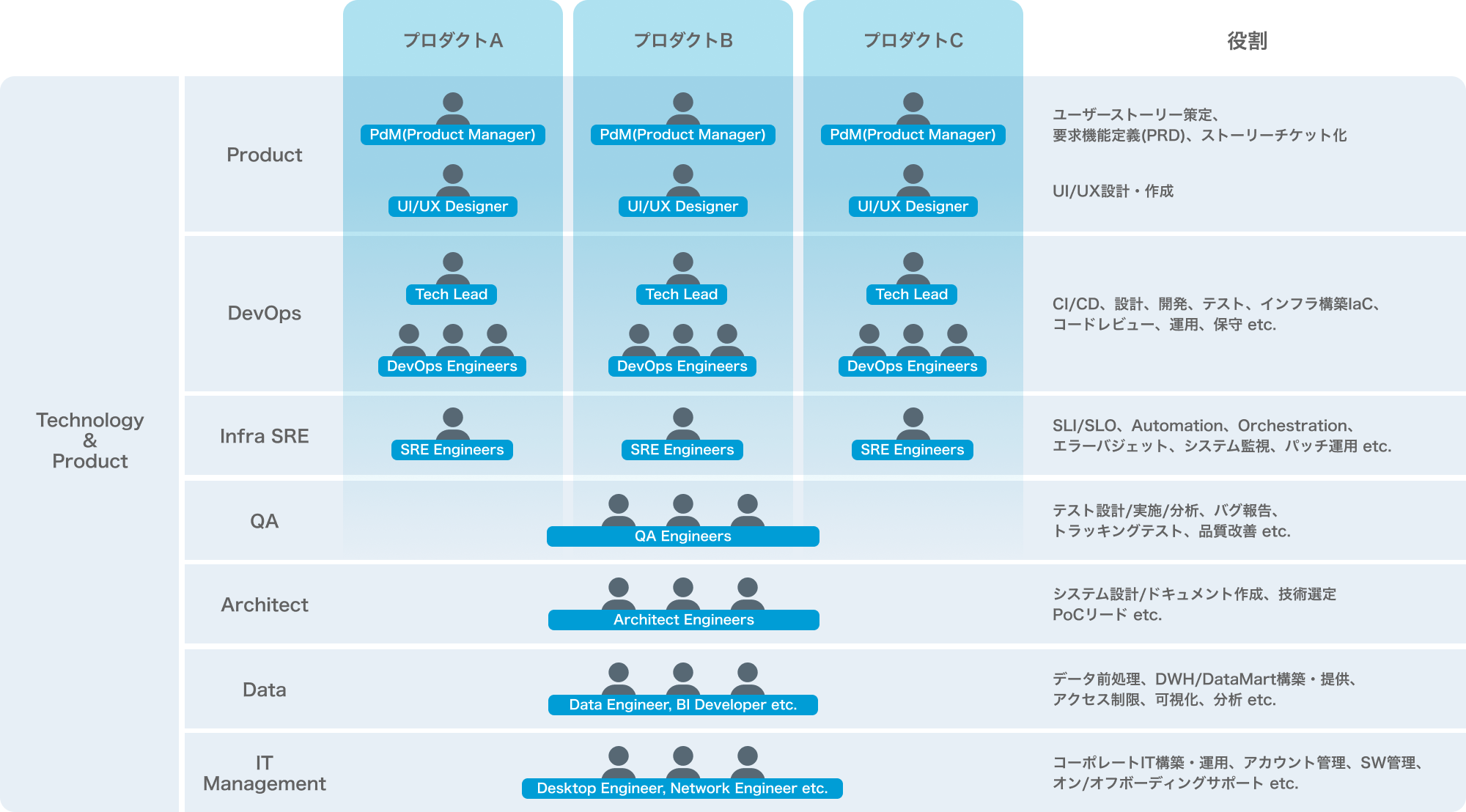 体制図